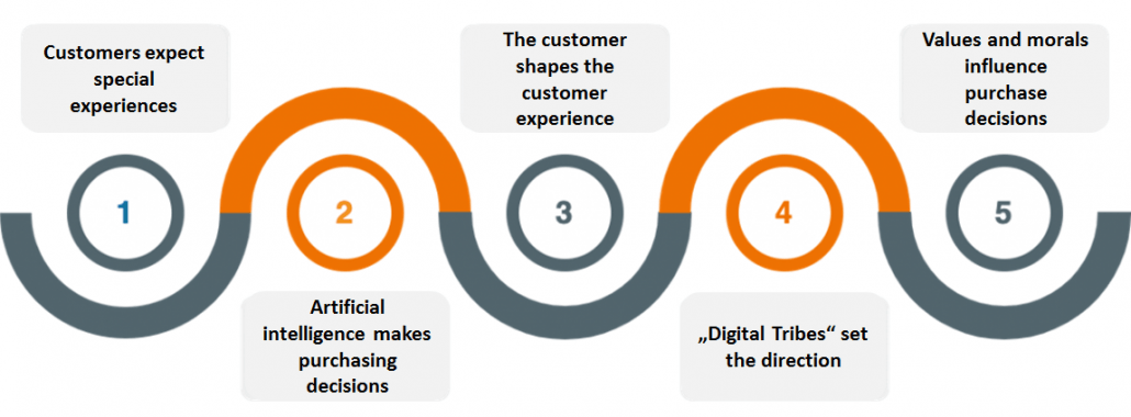 DIGITAL CUSTOMER EXPERIENCE - Changing customer experience