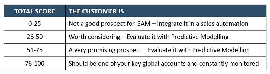 Global Account Management in B2B Medium-sized Businesses