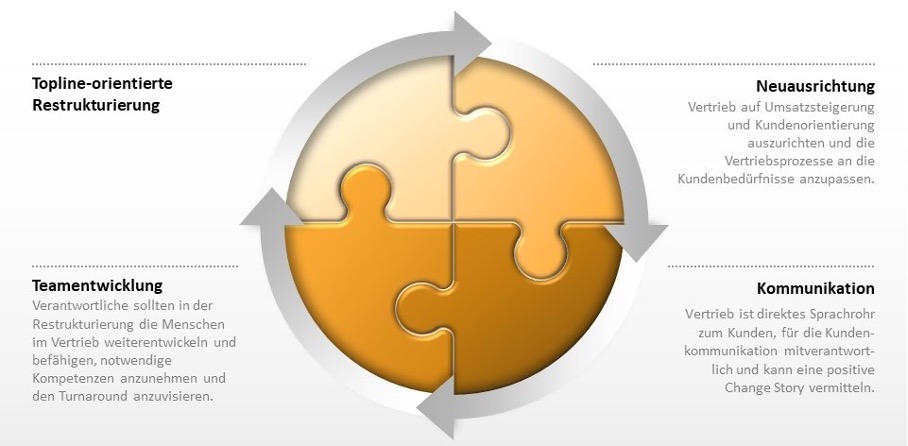 SALES AS A SUCCESS FACTOR: TOP-LINE ORIENTATED RESTRUCTURING FOR A SUSTAINABLE TURNAROUND